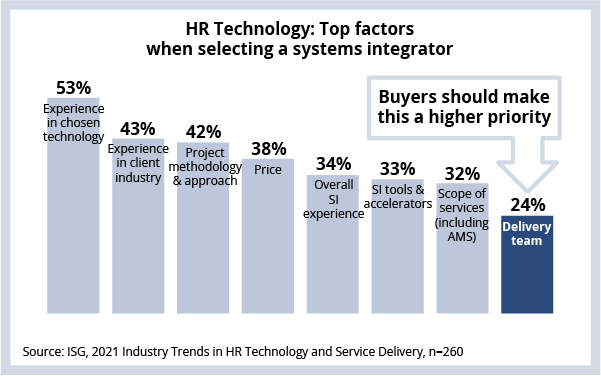HR Tech Top factors when selecting a system integrator graph